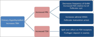 co-existance of PCOS