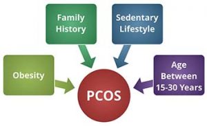 What are the main Causes of PCOS?