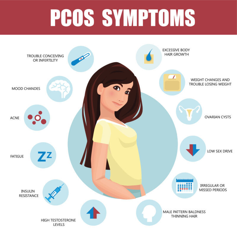 PCOD symptoms - Furocyst